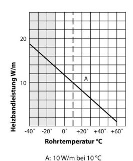 Begleitheizug Rohrbegleitheizung Heizband steckerf.2 25